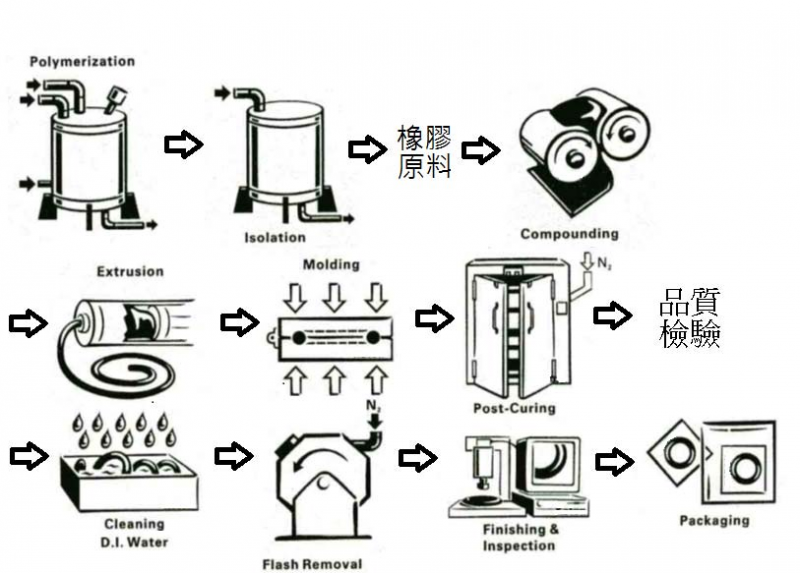 O-RING製作流程圖.jpg